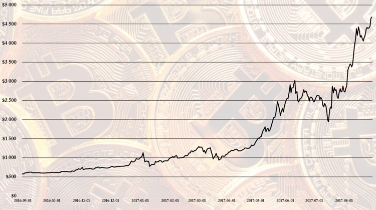 Katso Bitcoinin hinnan kasvu